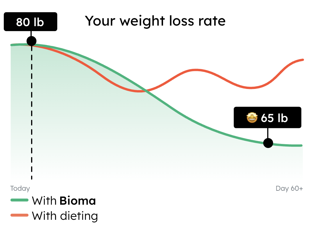 bioma probiotics working graph